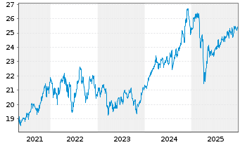 Chart Schwab Strateg.Tr.-US LC V.ETF - 5 Jahre