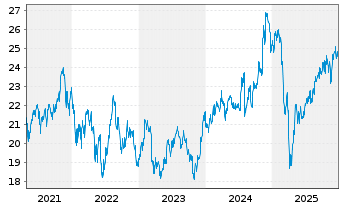 Chart Schwab Strateg.Tr.-US S.-C.ETF - 5 Jahre