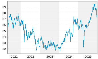 Chart Schwab Strateg.Tr.-Em.M.Eq.ETF - 5 Jahre