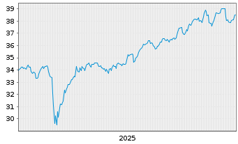 Chart Schwab Str.T.-S.F.Intl L.C.ETF - 5 Jahre