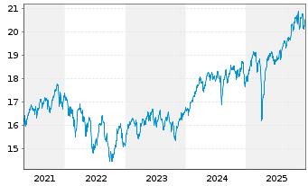 Chart Schwab Strateg.Tr.-Intl Eq.ETF - 5 Jahre