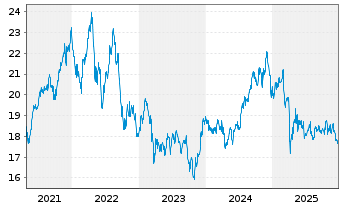 Chart Schwab Strateg.Tr.-US REIT ETF - 5 Jahre