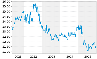 Chart Schwab Strateg.Tr.-I.-T.US Tr. - 5 Jahre