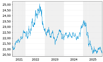 Chart Schwab Strateg.Tr.-Sh.T.US Tr. - 5 Jahre