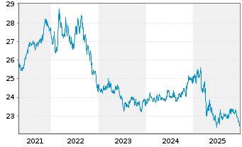 Chart Schwab Strateg.Tr.-US TIPS ETF - 5 Jahre