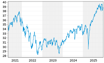 Chart Schwab Strateg.Tr.-Intl SC.Eq. - 5 Jahre
