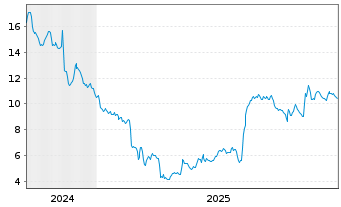 Chart Mativ Holdings Inc. - 5 Jahre
