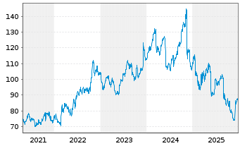 Chart Science Applic.Intl.Corp. - 5 Jahre