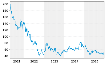 Chart Scotts Miracle Gro Co., The Cl. A - 5 Jahre