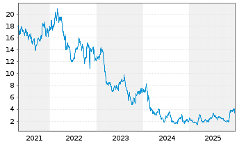 Chart E.W. Scripps Co., The - 5 Jahre