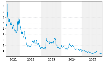 Chart Scynexis Inc. - 5 Jahre