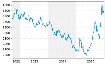 Chart Seaboard Corp. (Del.) - 5 Jahre