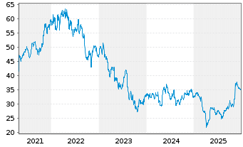 Chart Sealed Air Corp. - 5 Years