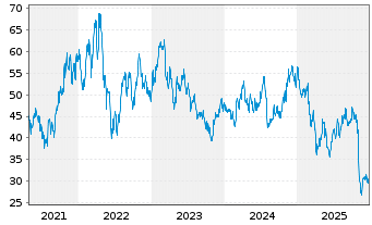 Chart United Parks & Resorts Inc. - 5 Years