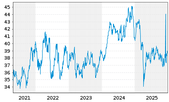 Chart Select Sector SPDR- Materials - 5 Jahre