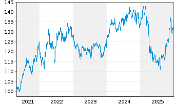 Chart Select Sector SPDR-Health Care - 5 Jahre