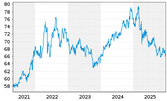Chart Select Sector SPDR-Consumer S. - 5 Jahre