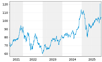 Chart Select Sector SPDR-Consumer D. - 5 Jahre