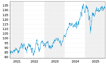 Chart Select Sector SPDR-Industrial - 5 Jahre