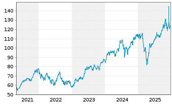 Chart Select Sector SPDR-Technology - 5 Jahre