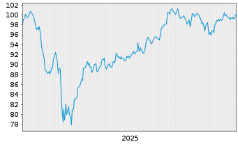 Chart The Commun.Svcs Sel.S.SPDR Fd - 5 Jahre