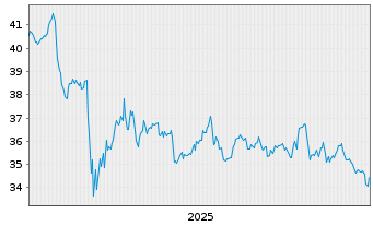 Chart Real Estate Sel.Sector SPDR Fd - 5 Jahre