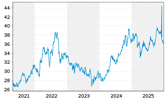 Chart Select Sector SPDR-Utilities - 5 Jahre
