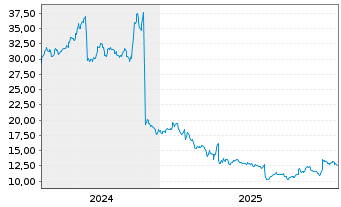 Chart Select Medical Holdings Corp. - 5 Jahre