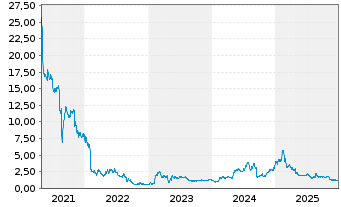 Chart SelectQuote Inc. - 5 Jahre