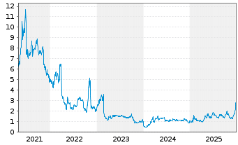 Chart SELLAS Life Sciences Group Inc - 5 Jahre