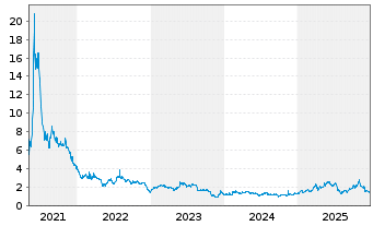 Chart SemiLEDs Corp. - 5 Jahre