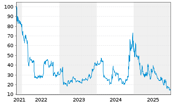 Chart Semler Scientific Inc. - 5 Jahre
