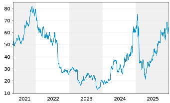 Chart Semtech Corp. - 5 Jahre