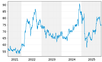 Chart Sempra Energy - 5 Jahre