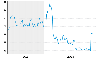 Chart SEMrush Holdings Inc. - 5 Years