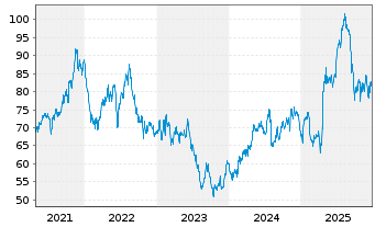 Chart Sensient Technologies Corp. - 5 Jahre
