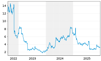 Chart Sensus Healthcare Inc. - 5 Years