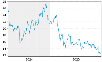 Chart SentinelOne Inc. - 5 Jahre