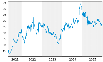 Chart Service Corp. International - 5 Jahre