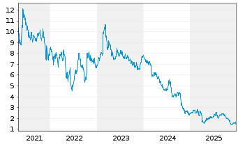 Chart Service Properties Trust - 5 Jahre