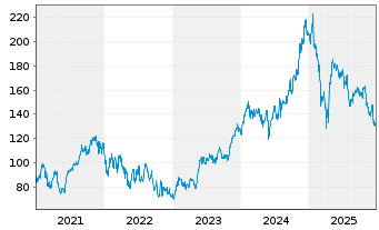 Chart ServiceNow Inc. - 5 Jahre