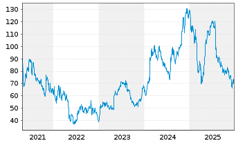 Chart Shake Shack Inc. - 5 Jahre