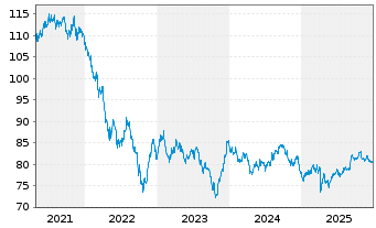 Chart Shell International Finance BV DL-Nts. 2012(12/42) - 5 Years