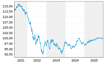 Chart Shell International Finance BV DL-Nts. 2018(18/28) - 5 Years