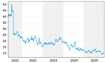 Chart Shenandoah Telecommuni. Co. - 5 Jahre
