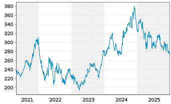 Chart Sherwin-Williams Co. - 5 Jahre