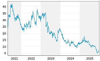 Chart SoundThinking Inc. - 5 Jahre