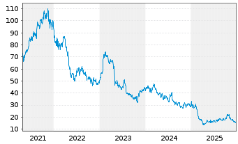 Chart Shutterstock Inc. - 5 Jahre