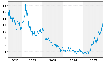 Chart Sibanye Stillwater Ltd.ADRs - 5 Jahre