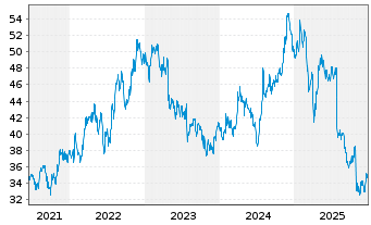 Chart Silgan Holdings Inc. - 5 Jahre